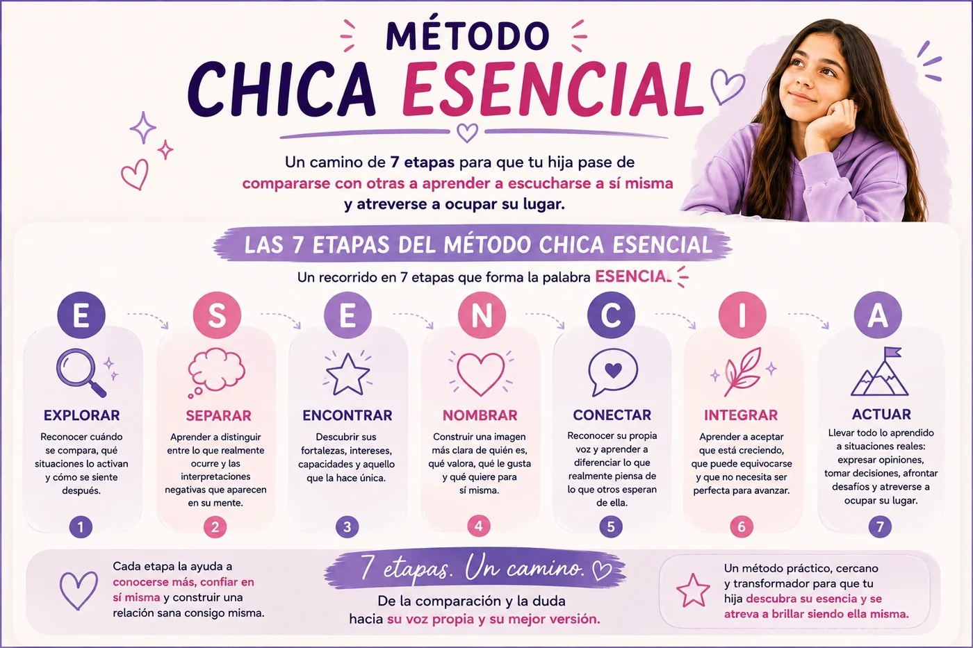 Infografía de las siete etapas del Método Chica Esencial: Explorar, Separar, Encontrar, Nombrar, Conectar, Integrar y Actuar. Cada etapa propone un paso para reconocer emociones, fortalezas, identidad y decisiones propias.